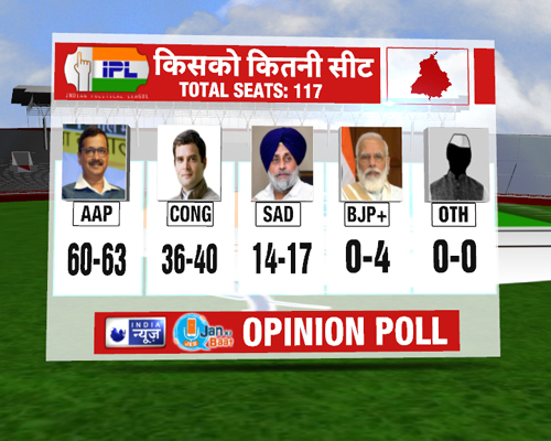 INDIA NEWS-JAN KI BAAT OPINION POLL PUNJAB पंजाब में भगवंत मान बन सकते हैं CM: सर्वे