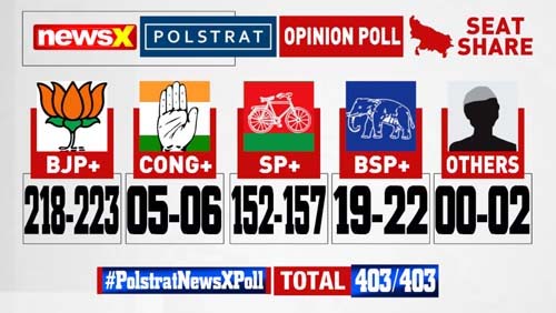 ﻿Polstrat-NewsX Pre-Poll Survey 2 चार राज्यों में कौन रहेगा आगे ? क्या है मुख्य मुद्दे ?