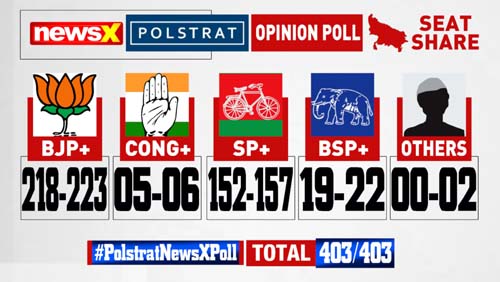 Polstrat-NewsX Pre-Poll Survey From UP यूपी में फिर बन सकती है भाजपा की सरकार