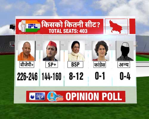 Uttar Pradesh opinion poll survey 2022 यूपी में फिर खिलेगा कमल- सर्वे