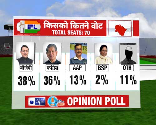 Uttarakhand opinion poll survey 2022 उत्तराखंड में बीजेपी की दोबारा वापसी- सर्वे