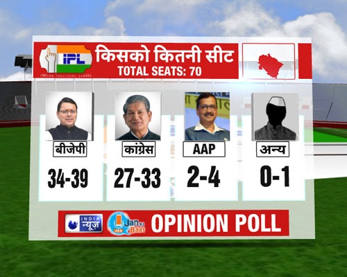 INDIA NEWS JAN KI BAAT OPINION POLL UTTARAKHAND 2022 उत्तराखंड में कड़ा मुकाबला, भाजपा बहुमत आंकड़े के करीब: सर्वे