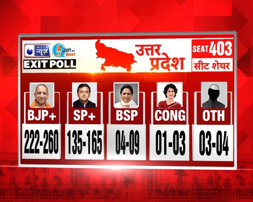 INDIA NEWS JAN KI BAAT MOST ACCURATE EXIT POLL ON THE RESULT OF 5 STATES 5 राज्यों के नतीजों पर इंडिया न्यूज-जन की बात का सबसे सटीक एग्जिट पोल