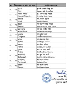 BJP Candidates1st list