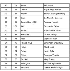 Congress Candidates 3rd List